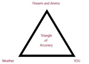 Triangle of accuracy